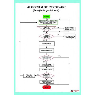 Algoritm de rezolvare. Ecuatia de gradul intai