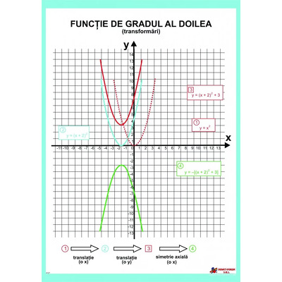 Functia de gradul al doilea