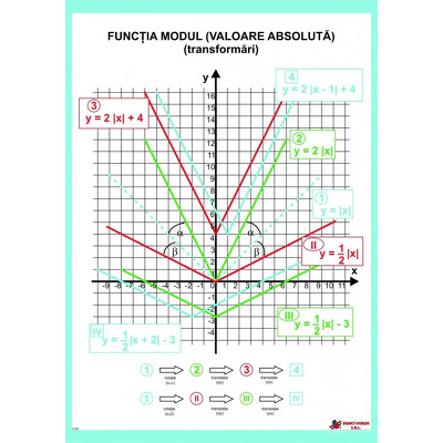 Functia modul. Valoare absoluta