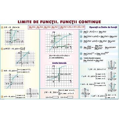 Limite de functii. Functii continue. Derivata functiei. Plansa