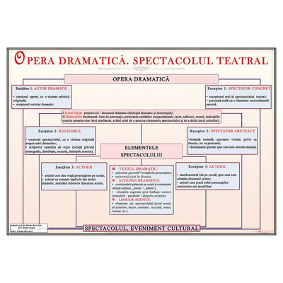 Opera dramatica. Spectacolul teatral, plansa