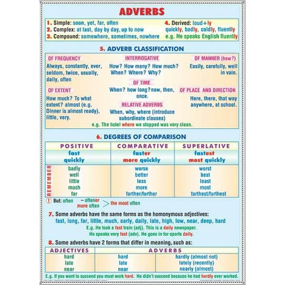 Plansa Adverbs, Modal verbs