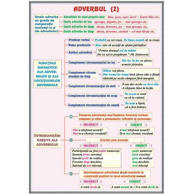 Plansa adverbul II, prepozitia