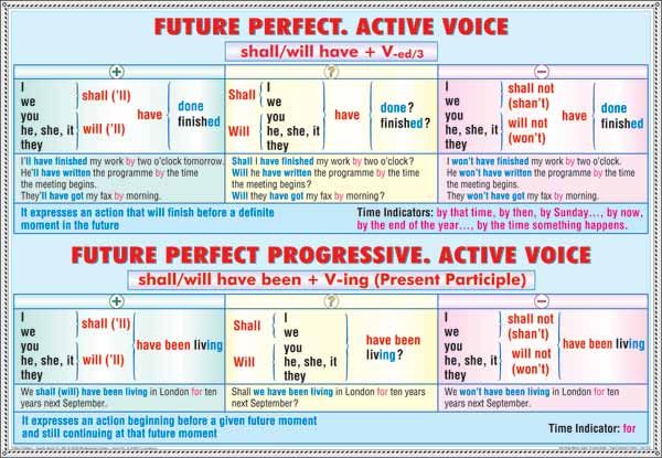 Plansa Future Perfect. Future Perfect Progressive,  Future simple. Future progressive