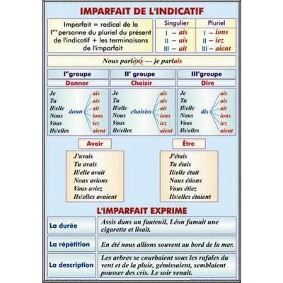 Plansa imparfait de l indicatif formation emploi, Futur simple formation reguliere formation irre