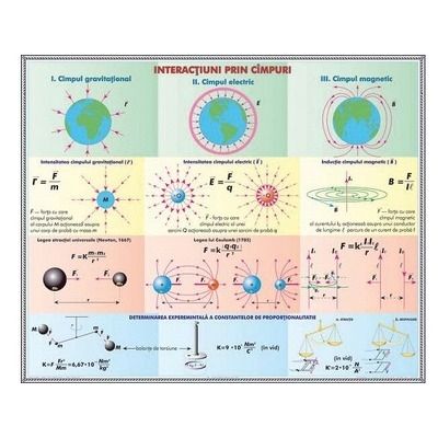 Plansa Interactiuni prin campuri. Umbra si semiumbra. Eclipsa