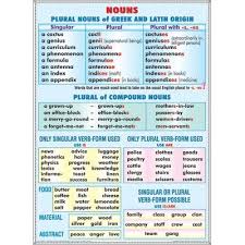 Plansa Nouns plural nouns latin-greec origin, Rules of reading vowels 1