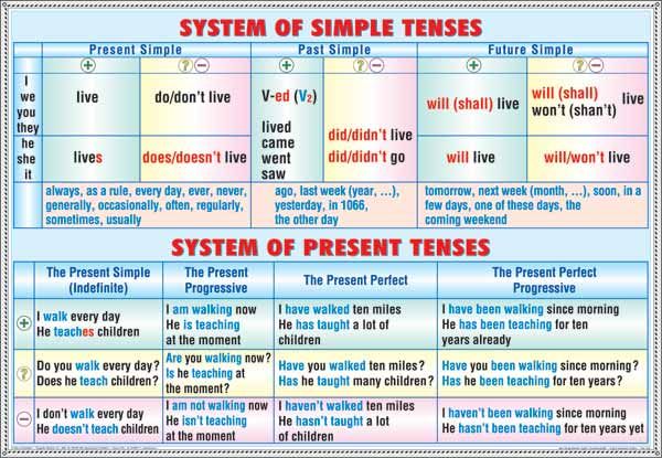 Plansa System of simple tenses, system of present tenses, Progressive tenses, perfect tenses