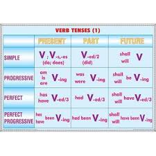 Plansa Verb tenses,  Noun formation and Adjective