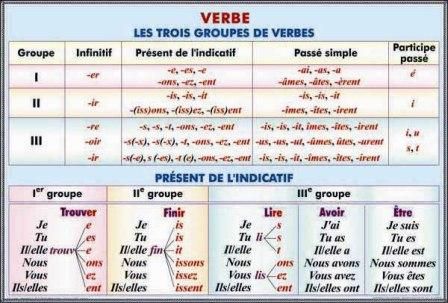Plansa Verbe les trois groupes de verbes present de l indicatif, Tableau de determinants articles