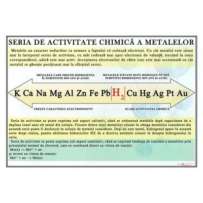 Seria de activitate chimica a metalelor. Plansa