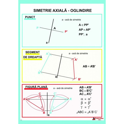 Simetrie axiala. Oglindire