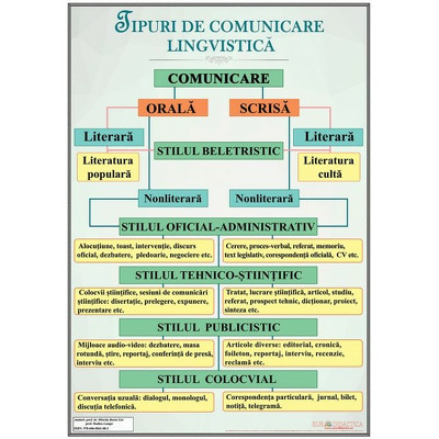 Tipuri de comunicare lingvistica, plansa