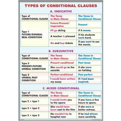 Types of conditional clauses, The passive voice